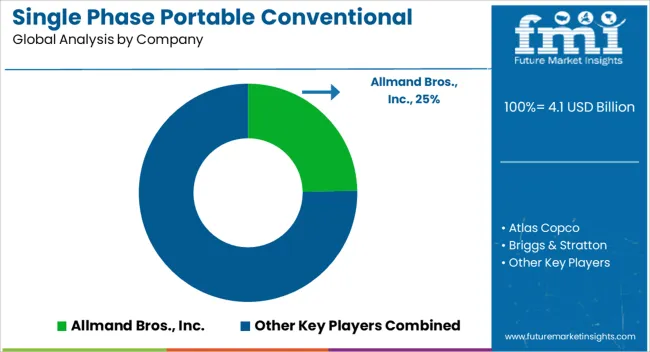 Single Phase Portable Conventional Gensets Market  Analysis By Company